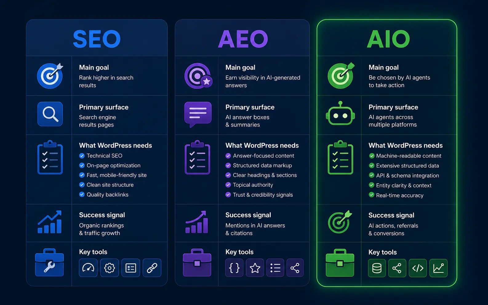 Editorial flatlay comparing Yoast, Rank Math, and Aetos cards on a navy desk — Yoast with editorial pencil, Rank Math with modular AI blocks, Aetos with magnifying glass over crawler logs